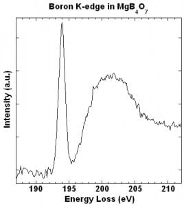 Line plot of B K-edge for B 3+ in bulk MgB4O2 (opens larger version)