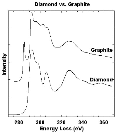 Line plots of the EELS Spectra of Graphite and Diamond (opens larger version)