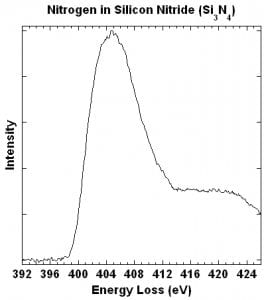 Line plot of N K-edge in Si3N4. 1st peak at ~405 eV (opens larger version)