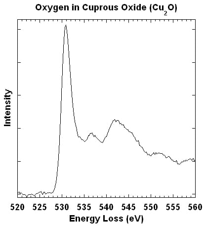 Oxygen in Cuprous Oxide (Cu2O). First peak is at 531 eV