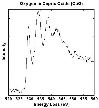 Oyxgen in Cupric Oxide (CuO)