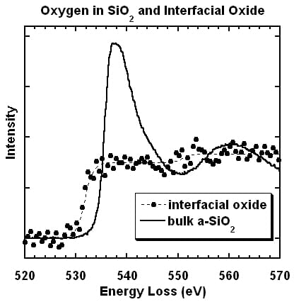 Oxygen in SiO2 and interfacial oxide