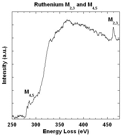 Line plot showing EELS spectrum of Ru M2,3 and M4,5 edges (opens larger version)
