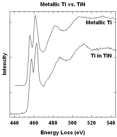 Line plots of the Ti L2,3 edge for Ti metal vs TiN.  
